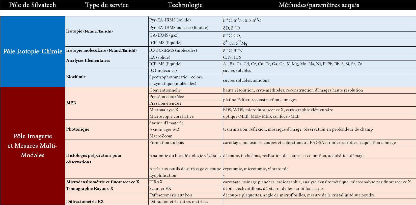 Catalogue des services