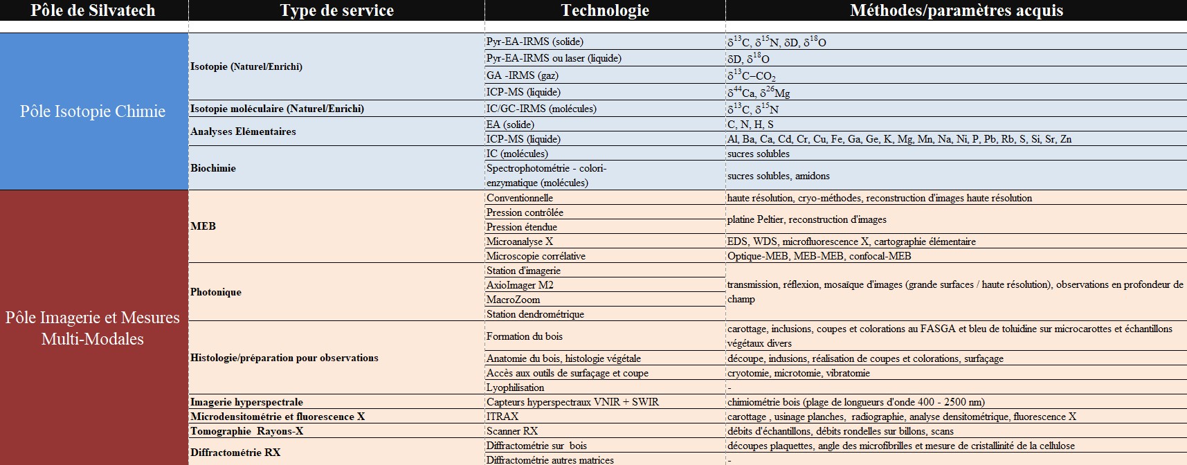 Catalogue des services